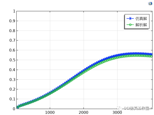 Comsol&Matlab 多孔材料JCA模型吸声系数理论解及仿真解的图21