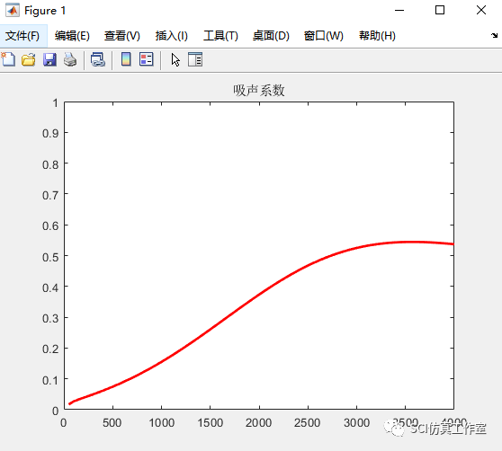 Comsol&Matlab 多孔材料JCA模型吸声系数理论解及仿真解的图20