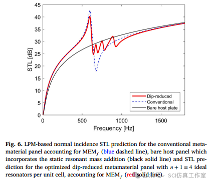 Comsol 通过多共振设计提高声振超材料板的隔声性能的图13