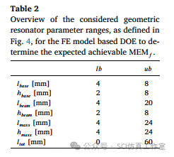 Comsol 通过多共振设计提高声振超材料板的隔声性能的图8