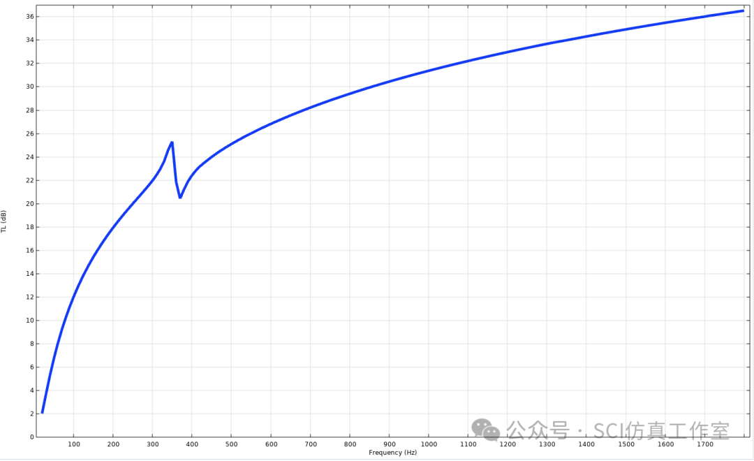 Comsol 通过多共振设计提高声振超材料板的隔声性能的图14