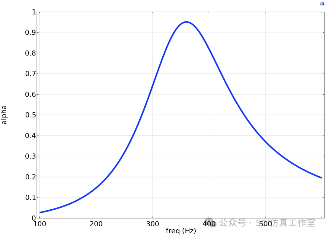Comsol 具有对称盘绕空间的超材料的低频吸声的图13