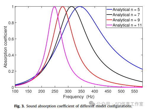 Comsol 具有对称盘绕空间的超材料的低频吸声的图12