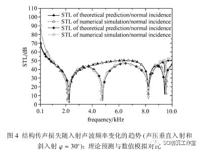 Cosmol 蜂窝层芯夹层板结构振动与传声特性研究（力学学报）的图7