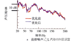 某型电动汽车路噪性能优化的图10