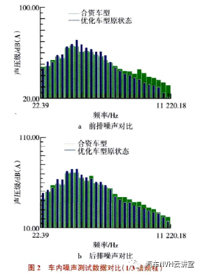 某型电动汽车路噪性能优化的图3