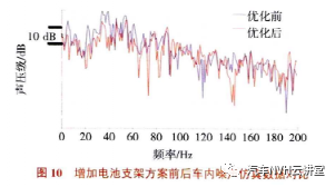 某型电动汽车路噪性能优化的图13