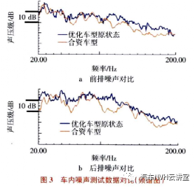 某型电动汽车路噪性能优化的图4