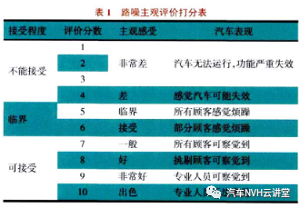 某型电动汽车路噪性能优化的图2