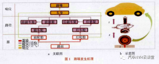 某型电动汽车路噪性能优化的图1