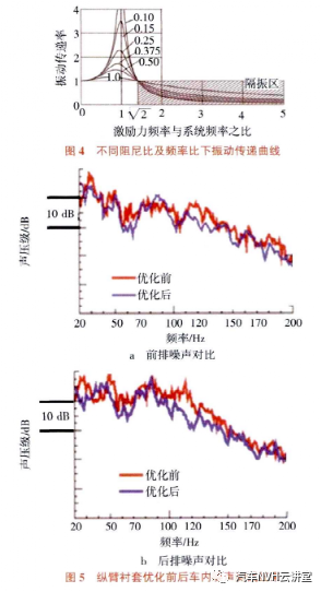 某型电动汽车路噪性能优化的图7