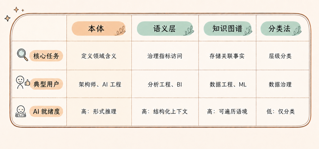 本体和语义层，到底差在哪？AI 问数对不上，问题多半出在这