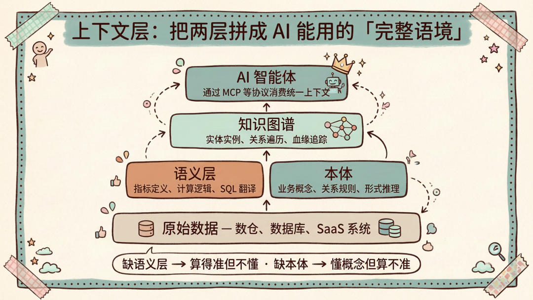 本体和语义层，到底差在哪？AI 问数对不上，问题多半出在这