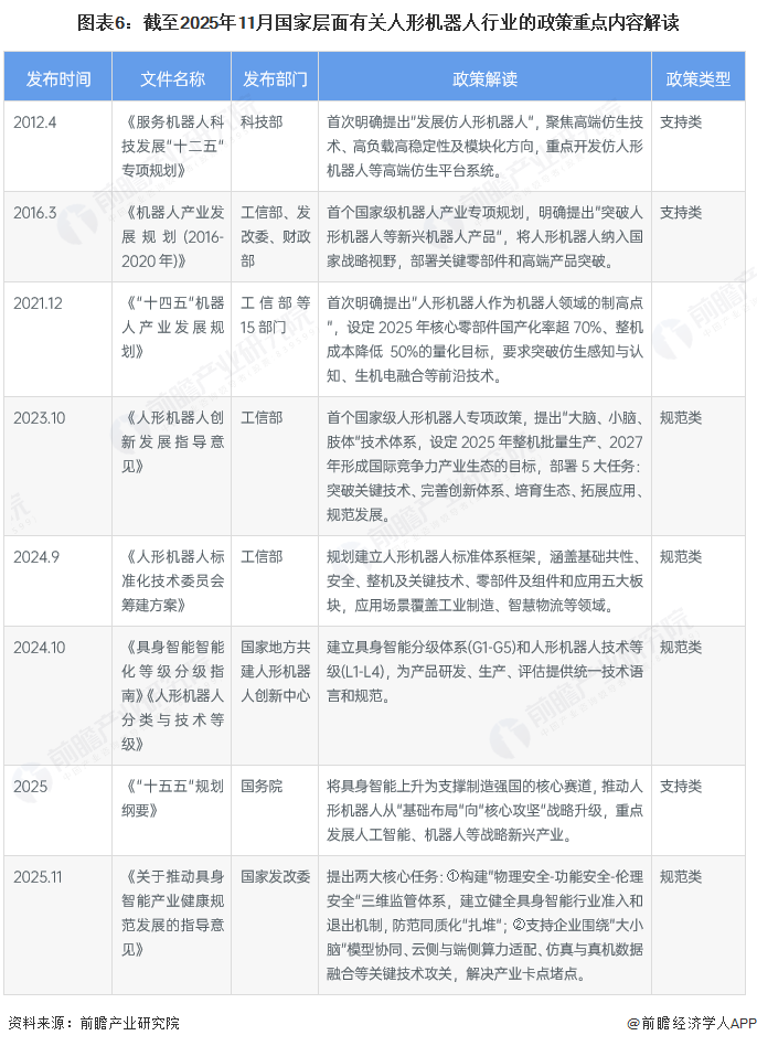 图表6：截至2025年11月国家层面有关人形机器人行业的政策重点内容解读