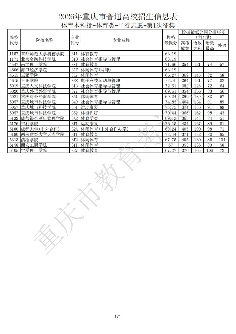 体育本科批-体育类-平行志愿-第1次征集-信息表_01.png
