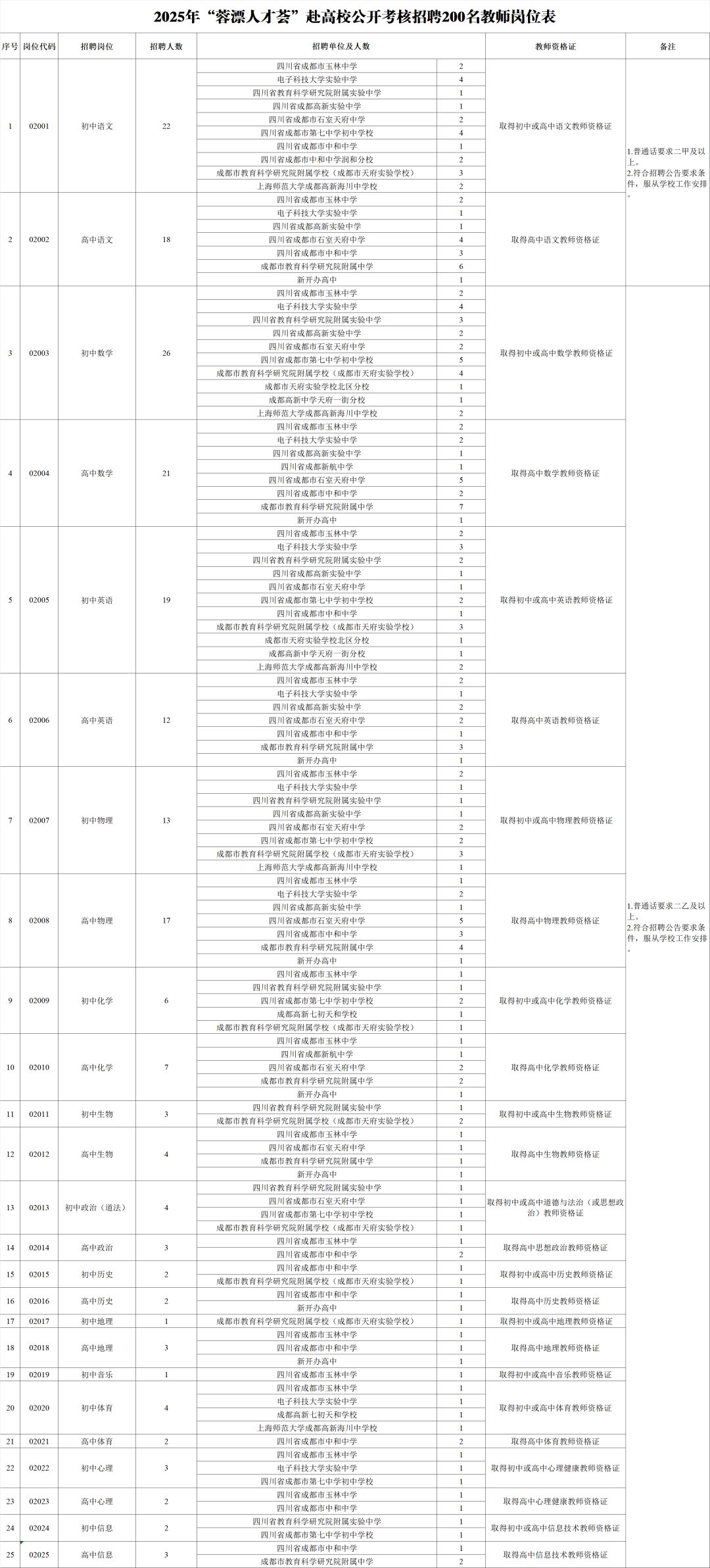 招2306人，有编制！成都教育事业单位公开招聘插图3