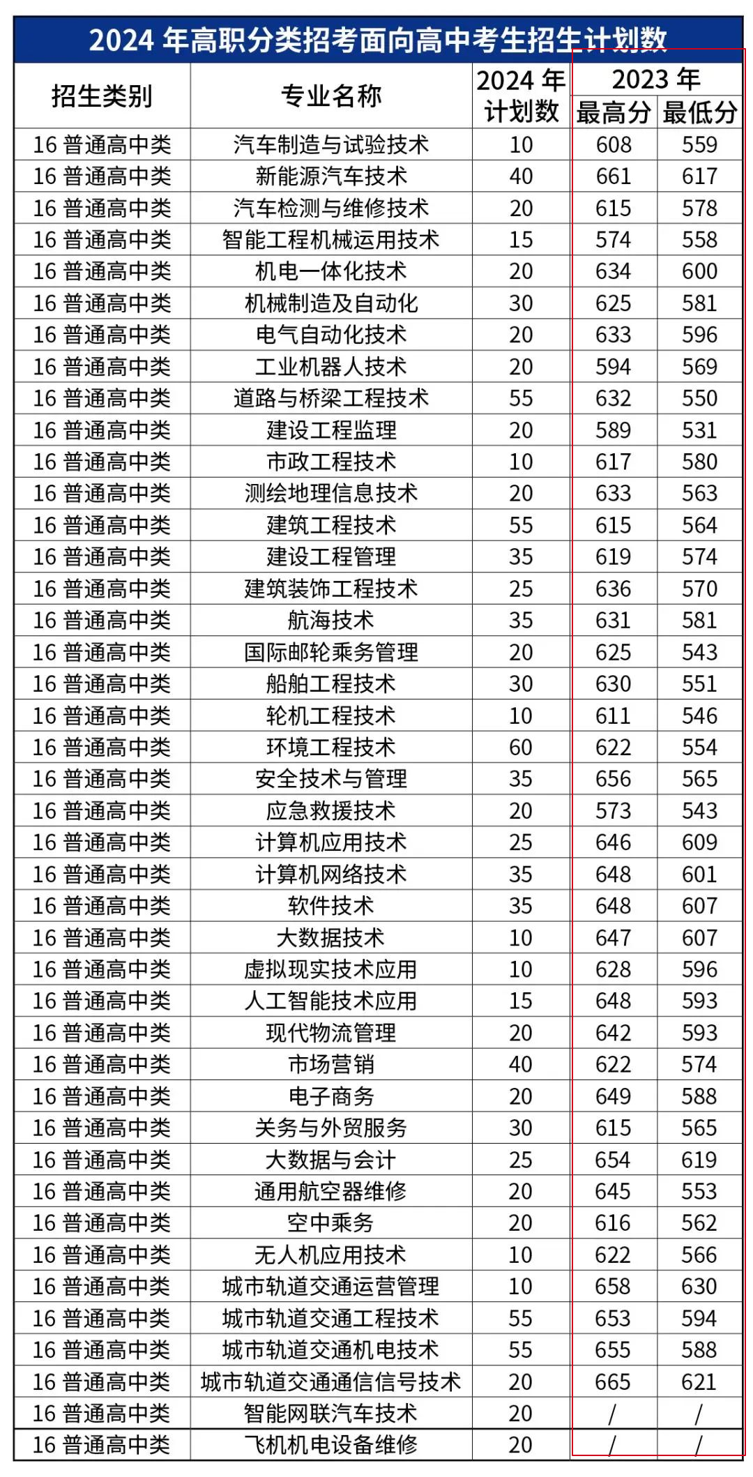 2023年福建大专学校录取分数线_专科福建录取分数线公布_福建大专高考分数录取线