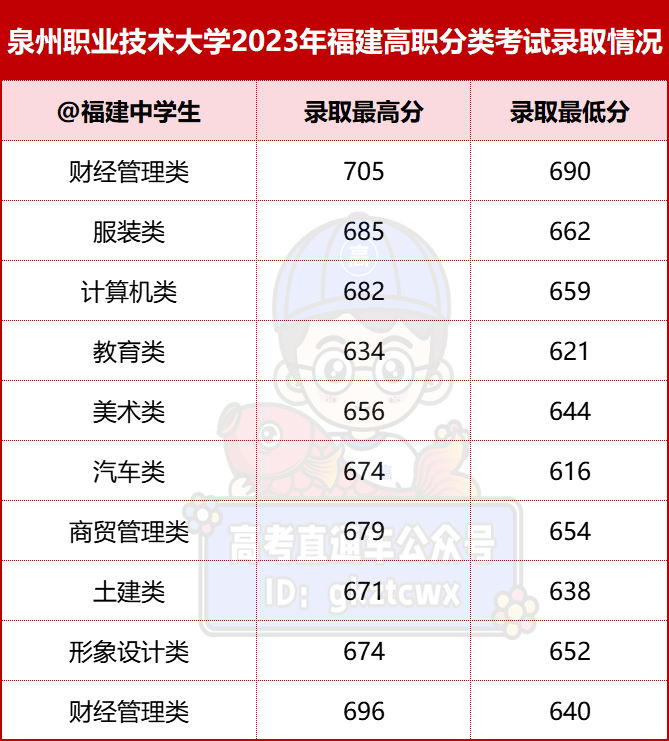 漳州职业技术学院2021录取_漳州职业技术学院录取名单_2024年漳州职业技术学院录取分数线及要求