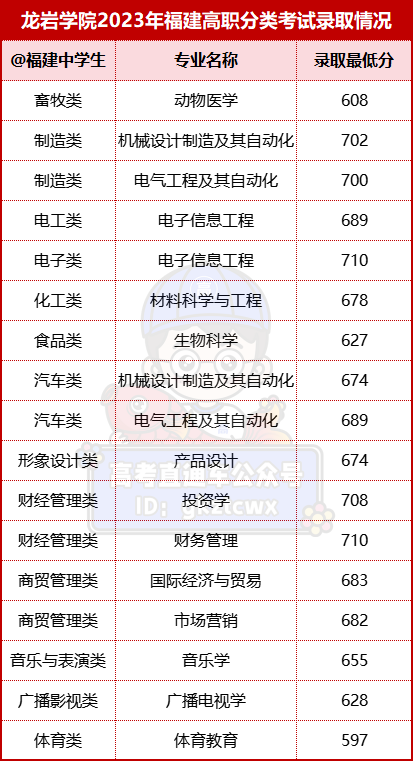 2024年漳州职业技术学院录取分数线及要求_漳州职业技术学院录取名单_漳州职业技术学院2021录取