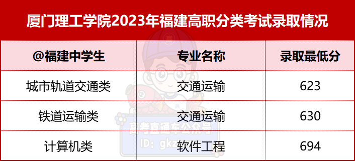 2024年漳州職業(yè)技術(shù)學(xué)院錄取分?jǐn)?shù)線(xiàn)及要求_漳州職業(yè)技術(shù)學(xué)院2021錄取_漳州職業(yè)技術(shù)學(xué)院錄取名單