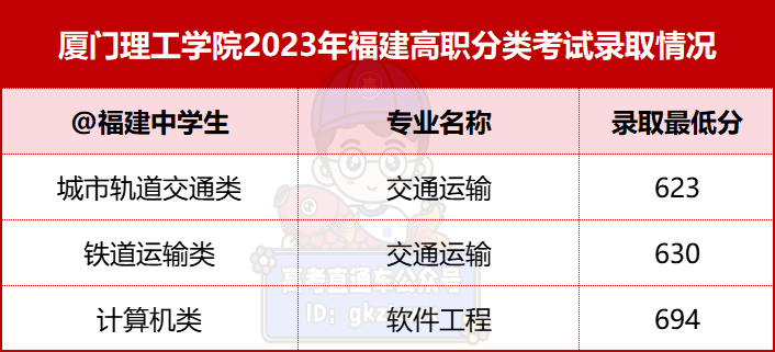 2024年漳州职业技术学院录取分数线及要求_漳州职业技术学院2021录取_漳州职业技术学院录取名单