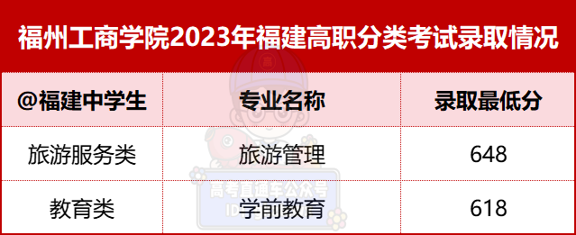 漳州职业技术学院2021录取_漳州职业技术学院录取名单_2024年漳州职业技术学院录取分数线及要求