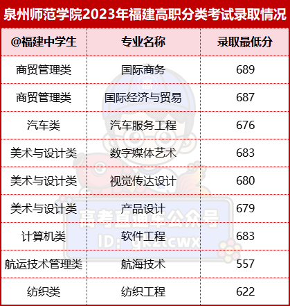 2024年漳州職業(yè)技術(shù)學(xué)院錄取分?jǐn)?shù)線(xiàn)及要求_漳州職業(yè)技術(shù)學(xué)院2021錄取_漳州職業(yè)技術(shù)學(xué)院錄取名單