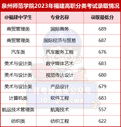 2024年漳州职业技术学院录取分数线及要求_漳州职业技术学院2021录取_漳州职业技术学院录取名单