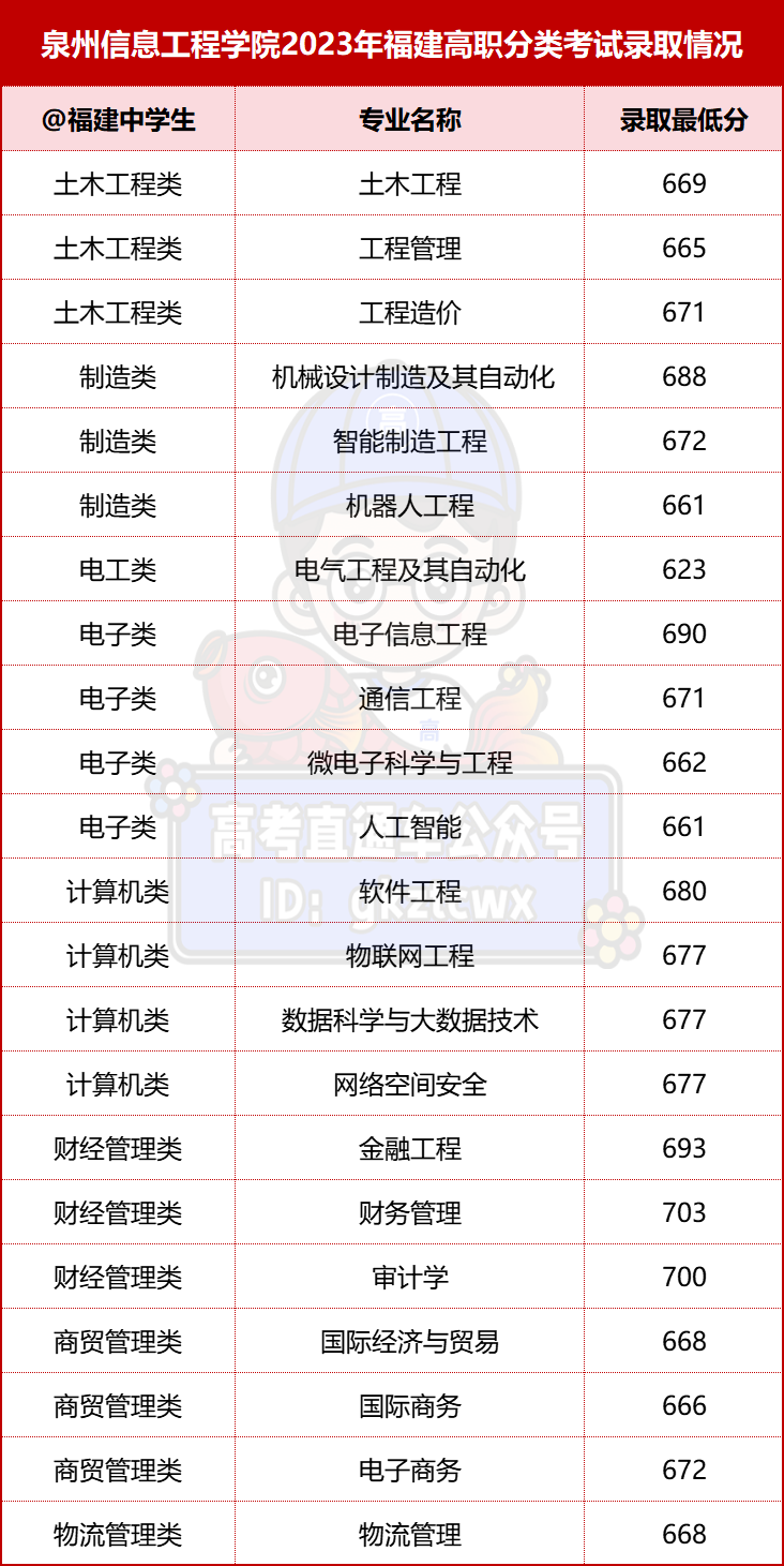 漳州职业技术学院录取名单_漳州职业技术学院2021录取_2024年漳州职业技术学院录取分数线及要求