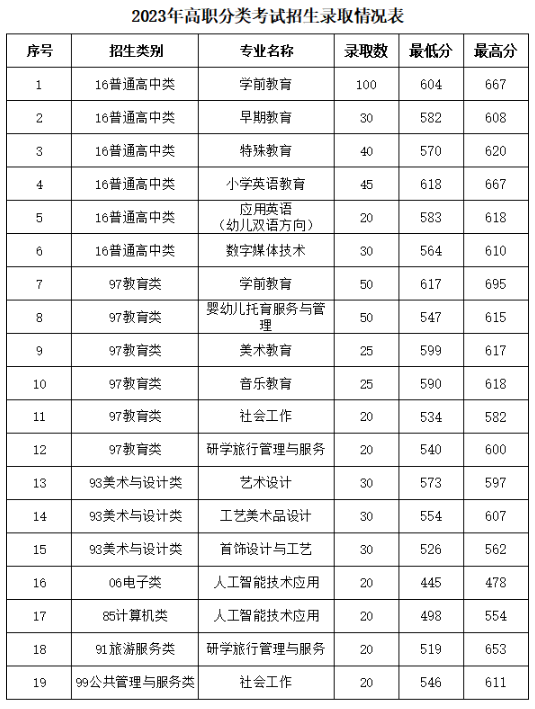 2024年漳州职业技术学院录取分数线及要求_漳州职业技术学院2021录取_漳州职业技术学院录取名单