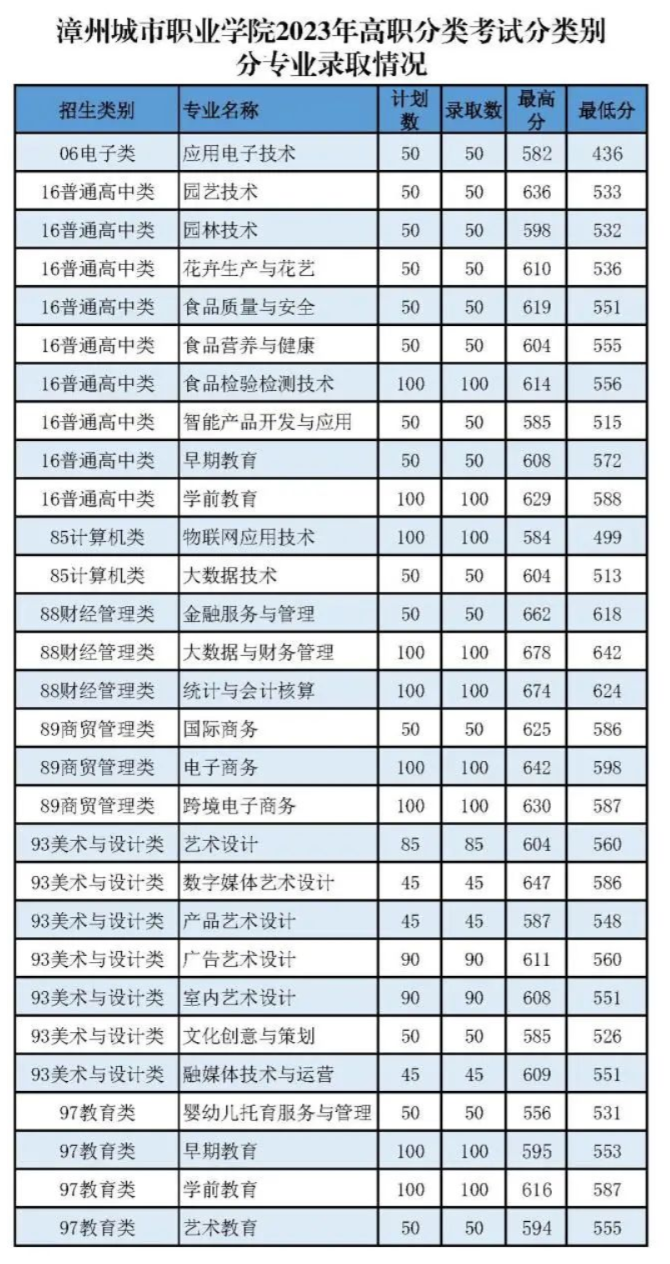 2024年漳州职业技术学院录取分数线及要求_漳州职业技术学院2021录取_漳州职业技术学院录取名单