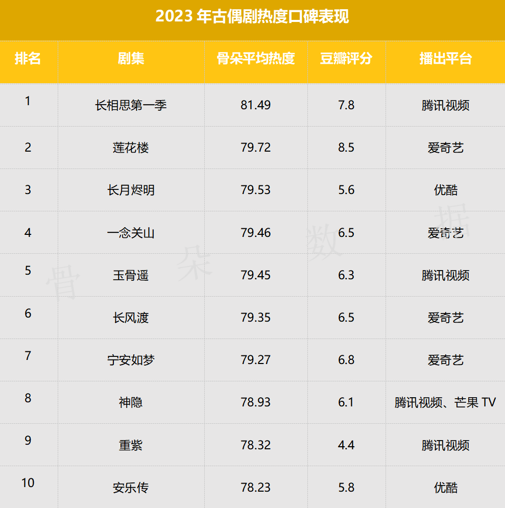 豆瓣评分9.0以上古言_豆瓣评分9.8最高的古言_豆瓣评分古言