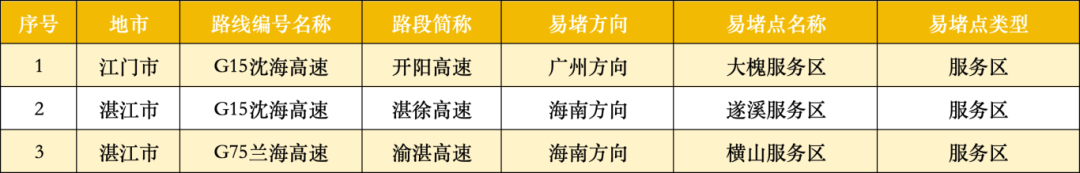 今天起全国公路迎来返程车流高峰