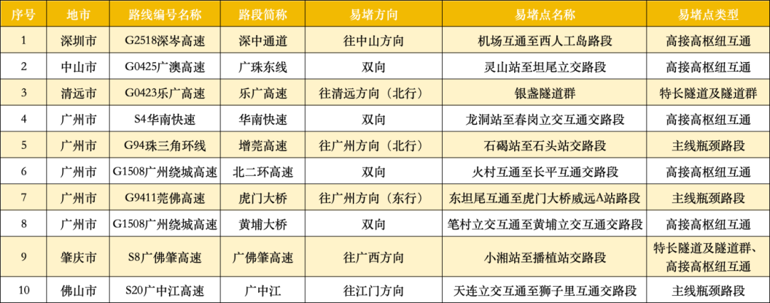 今天起全国公路迎来返程车流高峰