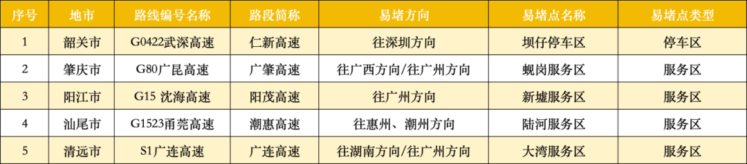 今天起全国公路迎来返程车流高峰