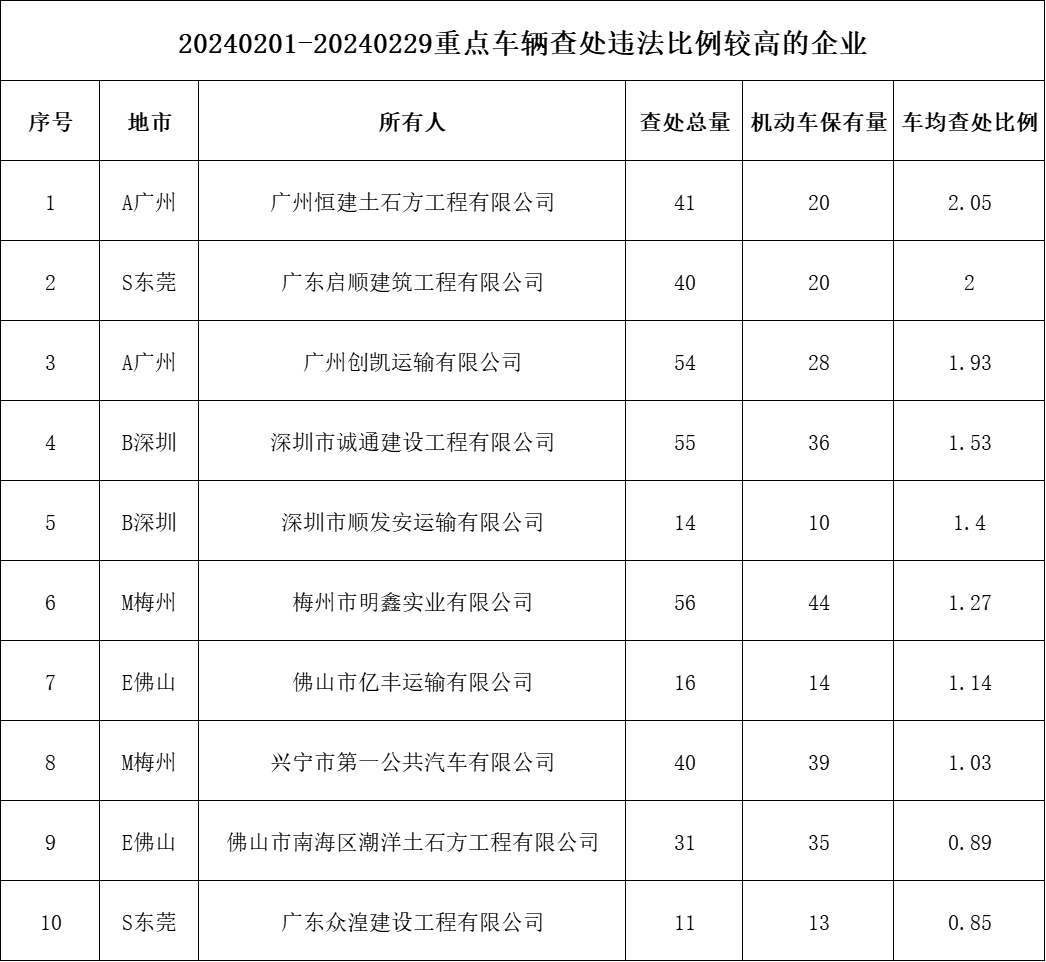 广东2月新增终生禁驾20人，一批突出违法企业和车辆被曝光