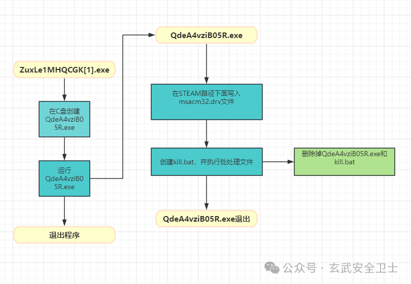 网吧steam盗号程序分析——msacm32.drv