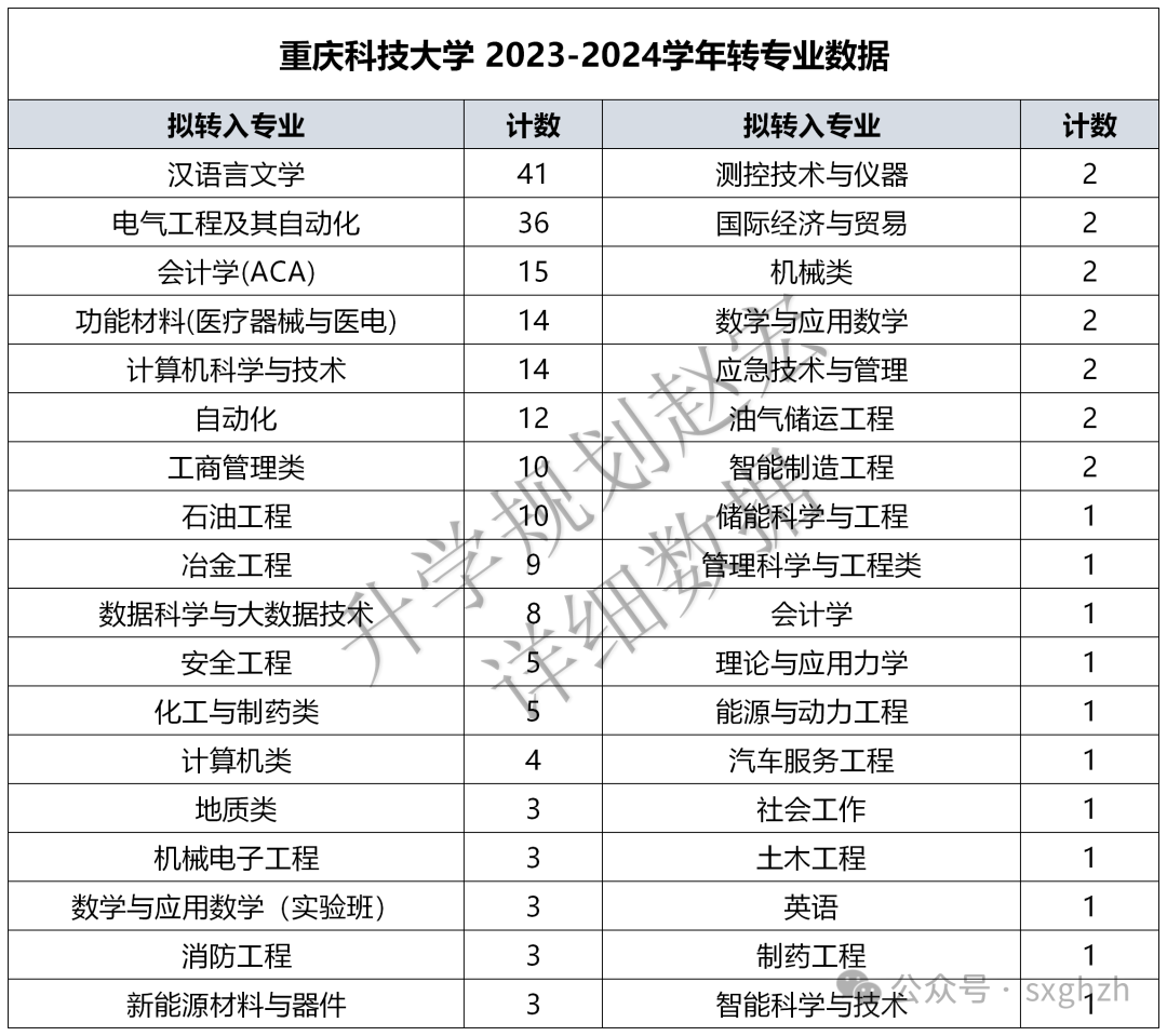 重庆科技学院专业设置_重庆科技学院专业_重庆科技大学专业