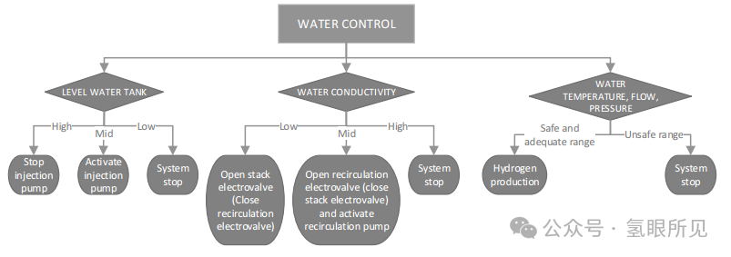 中型PEM制氫系統BOP設計、優化、仿真