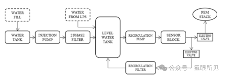中型PEM制氫系統BOP設計、優化、仿真
