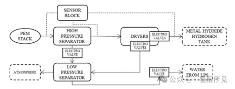 中型PEM制氫系統BOP設計、優化、仿真