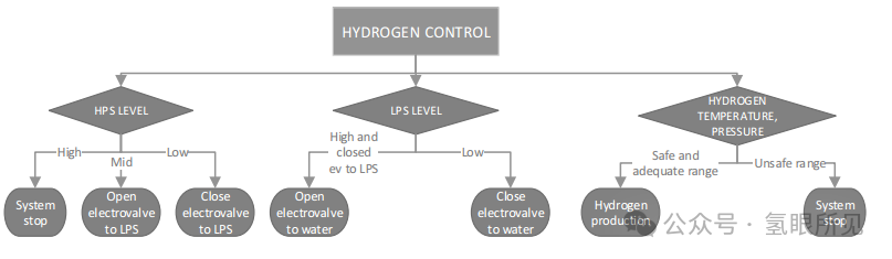 中型PEM制氫系統BOP設計、優化、仿真