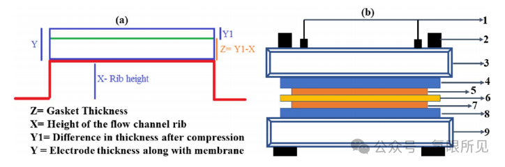 PEM電解水單電池的制作