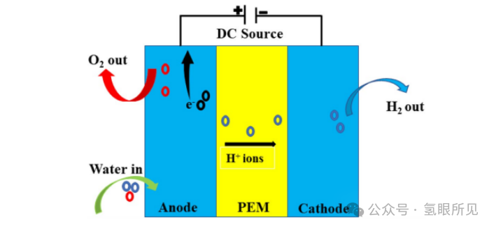 酸性介質中水電解基本原理
