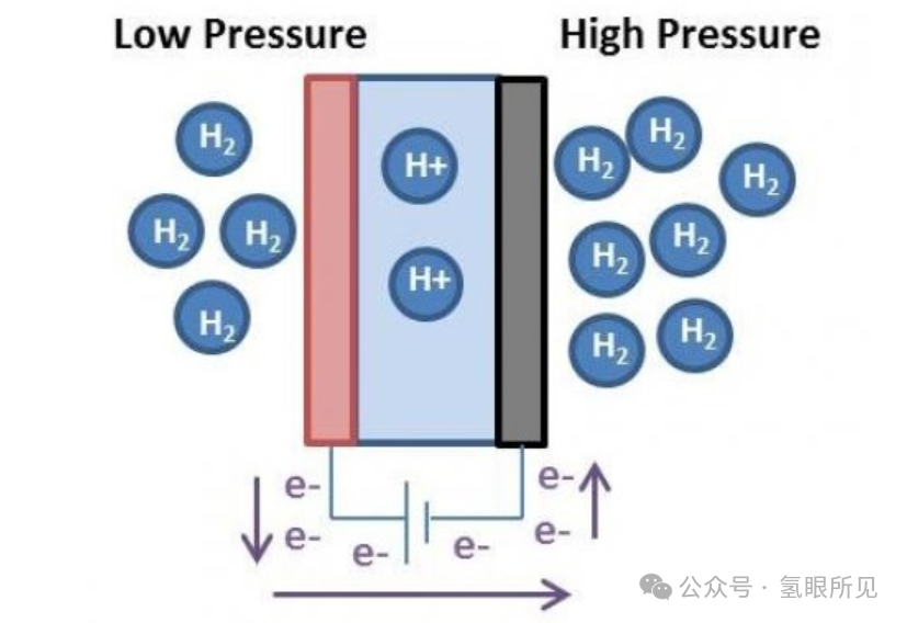 氣態輸氫方式簡介