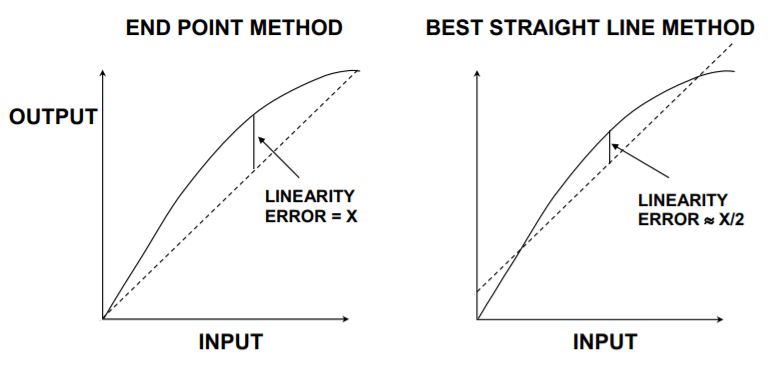 工程師必讀：如何準(zhǔn)確理解ADC/DAC的線性度誤差