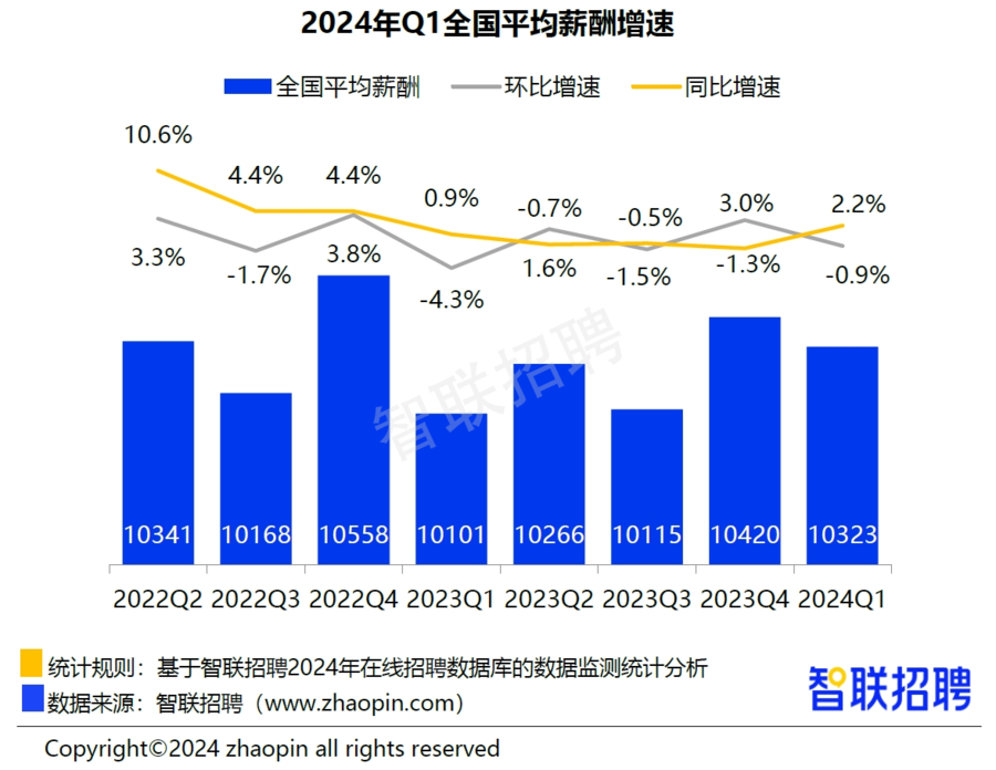 济南平均招聘月薪9752元