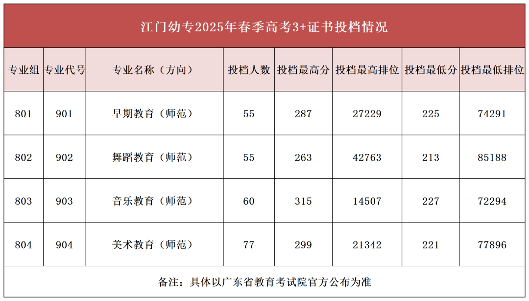 江门幼专2025年春季高考投档情况 （推文）_Sheet2(1).png