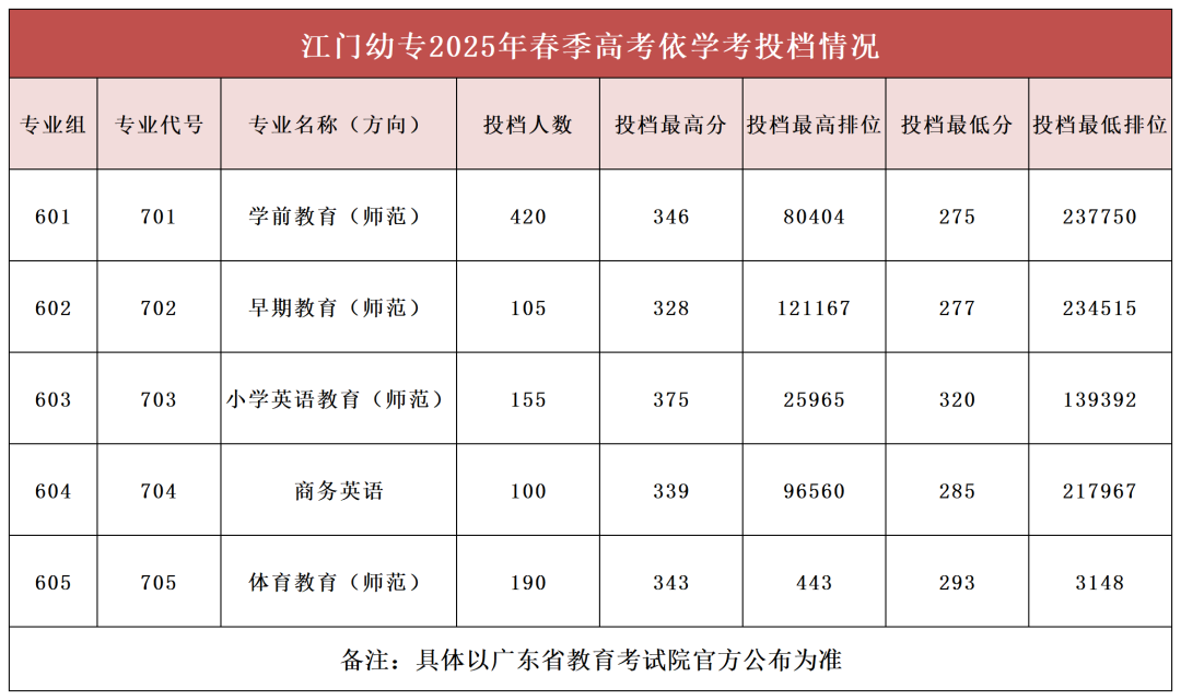 江门幼专2025年春季高考投档情况 （推文）_Sheet1(1).png