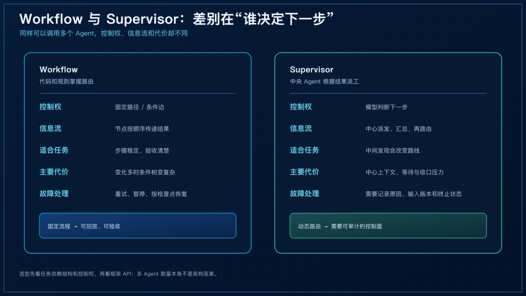 Workflow 与 Supervisor 的选型对比